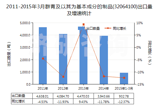 2011-2015年3月群青及以其為基本成分的制品(32064100)出口量及增速統(tǒng)計(jì)